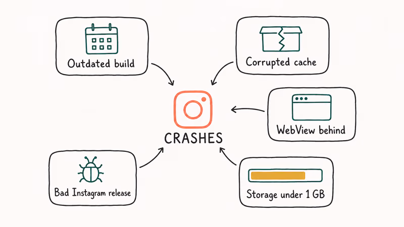 Hand-drawn diagram showing five common causes of Instagram crashing on Android phones.