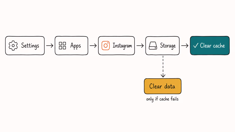 Hand-drawn flowchart showing Android Settings path to clear Instagram app cache and data.