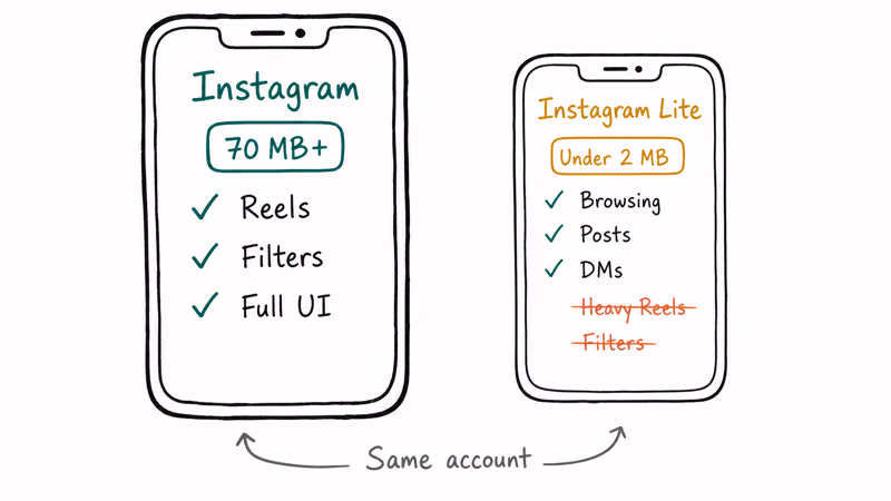 Hand-drawn comparison of Instagram and Instagram Lite app sizes and supported features on Android.