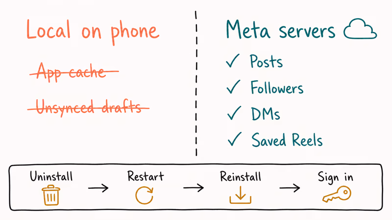 Reinstall diagram separating local app data from Meta account data.