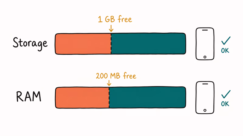 Hand-drawn gauge diagram showing free storage and RAM thresholds Instagram needs on Android.