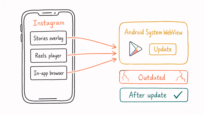 Hand-drawn illustration of Instagram surfaces depending on Android System WebView for rendering.