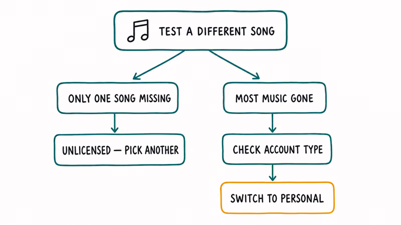 Decision path comparing a single missing song versus most music gone by account type