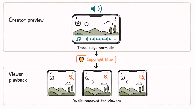 Creator preview keeps audio while viewer phones show muted speakers.