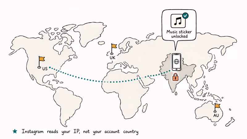 Phone routes through VPN region to unlock Instagram music catalog.