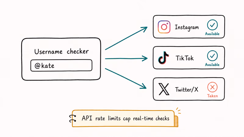 Central username checker box fanning out to Instagram TikTok and Twitter X with check or X availability returns