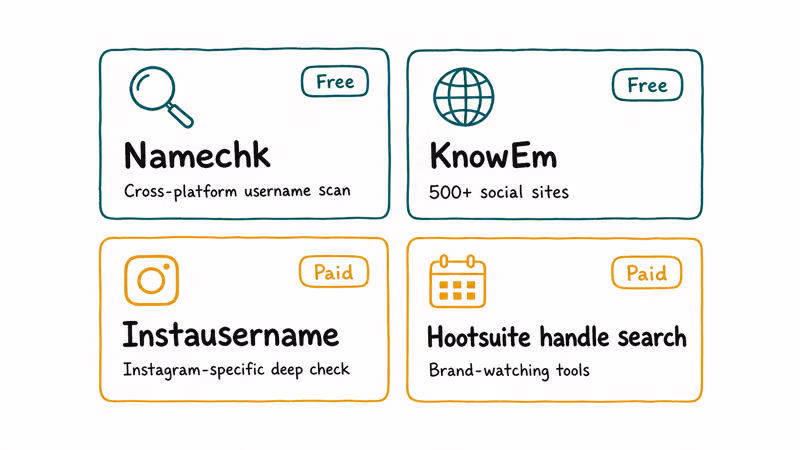 Two by two grid of popular Instagram username checker tools Namechk KnowEm Instausername Hootsuite with pricing pills