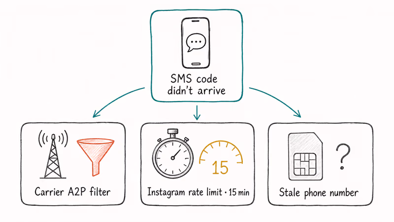 Carrier filters rate limits and stale numbers shown as SMS failures.
