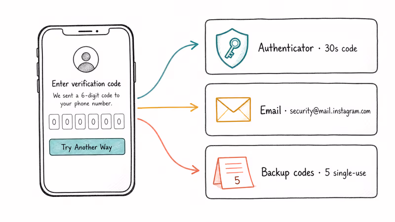 Verification screen branching to authenticator app, email, and backup codes as three SMS fallback paths.