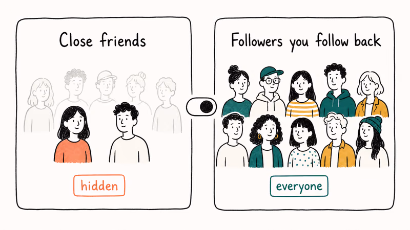 Notes audience selector comparing close friends and followers you follow back options