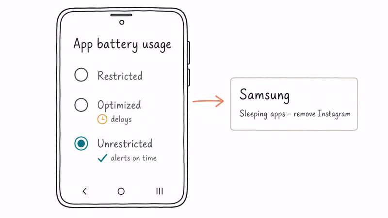 Android battery usage screen with Unrestricted option selected and a Samsung sleeping apps callout