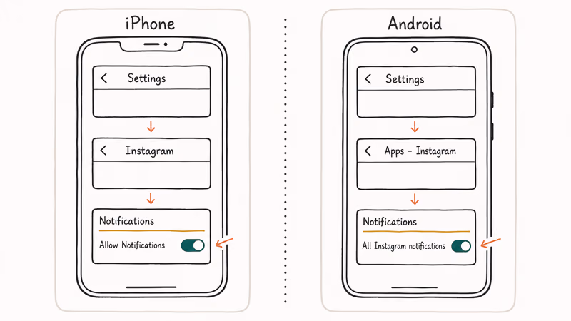 Side by side iPhone and Android phones showing the system notification settings path for Instagram