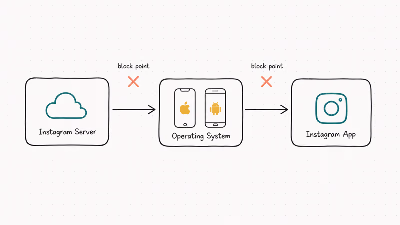 Flowchart showing Instagram alerts passing through server, operating system, then app with three block points
