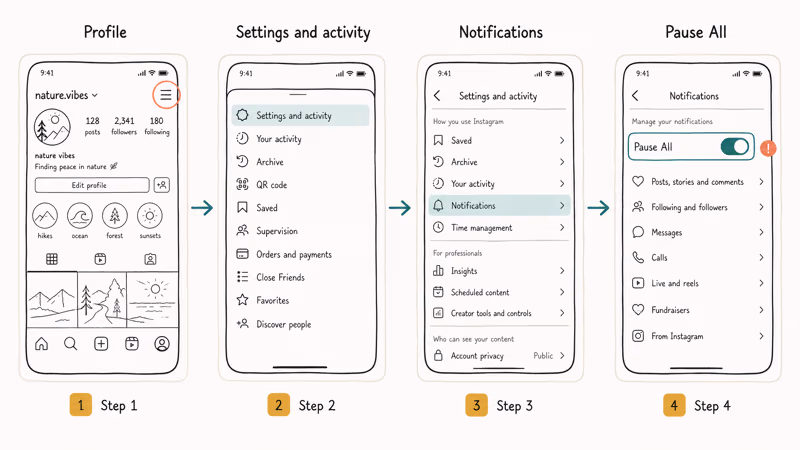 Four step phone strip showing taps from Instagram profile to the Pause All notifications toggle