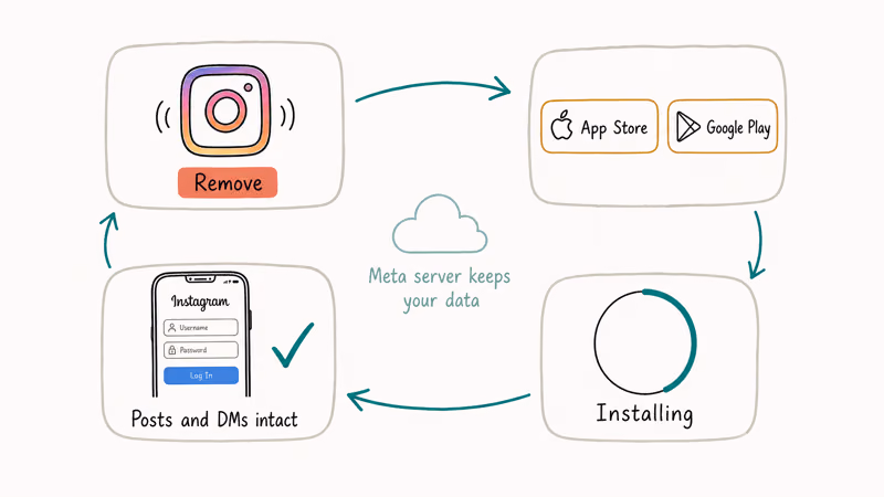 Circular four step diagram for removing reinstalling and signing back into Instagram with data intact