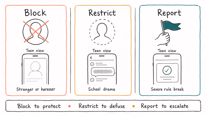 Hand-drawn comparison of Block Restrict and Report actions for handling Instagram harassment and abuse
