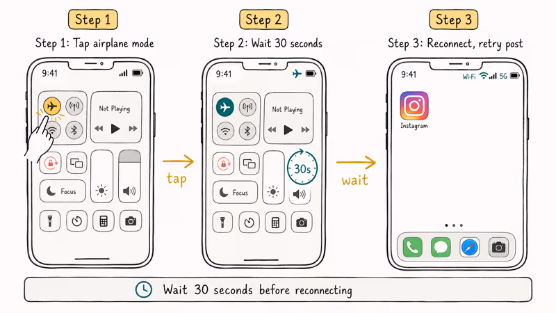 Three-step flow showing airplane mode toggle and 30-second wait to reset network.