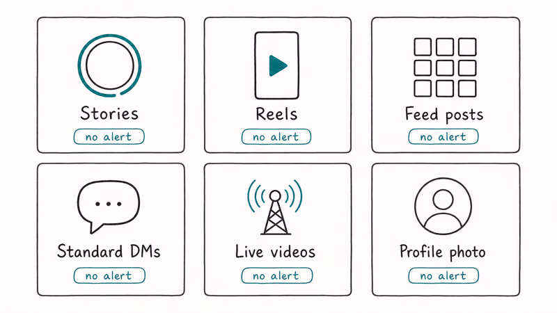 Grid showing Instagram content types that don't send screenshot alerts — stories, reels, feed posts, standard DMs, live, profile.
