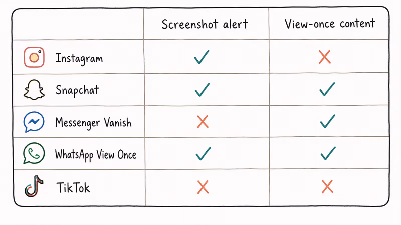 Comparison table showing how five social platforms handle screenshot alerts and view-once content.