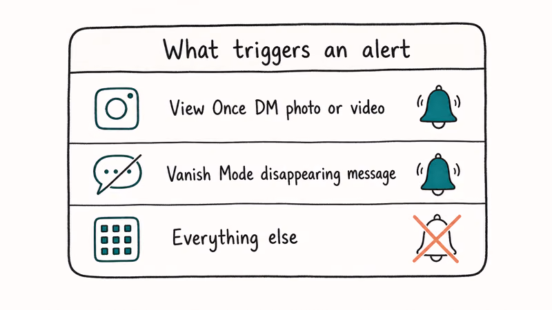 Decision card showing which Instagram content types trigger a screenshot notification and which don't.