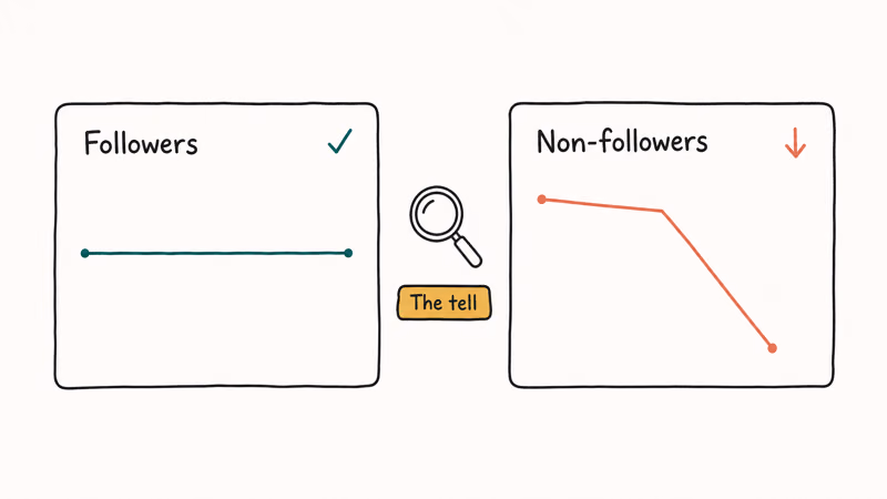 Two charts comparing steady follower reach with a sharp drop in non-follower reach