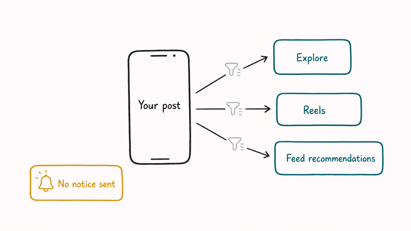 Diagram showing an Instagram post reaching Explore, Reels, and feed recommendation surfaces with limited distribution
