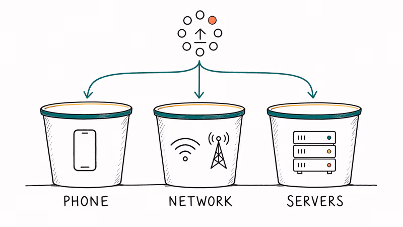 Three labeled buckets sort Instagram Stories failures into phone, network, and server categories.