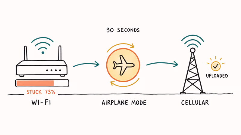 Flow chart shows toggling airplane mode then swapping Wi-Fi to cellular finishes a stuck upload.