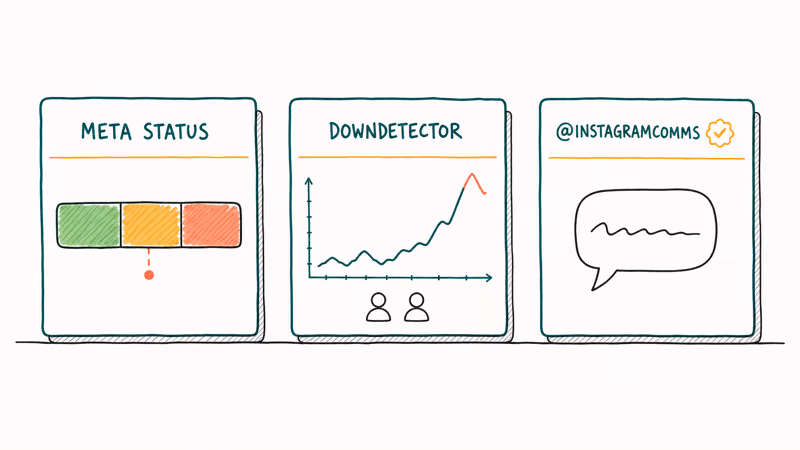 Three dashboard cards compare Meta status, Downdetector, and Instagram support account for outage signals.