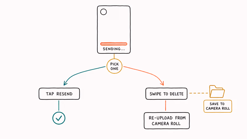 Decision tree branches a stuck Story upload into a resend path and a delete-and-reupload path.