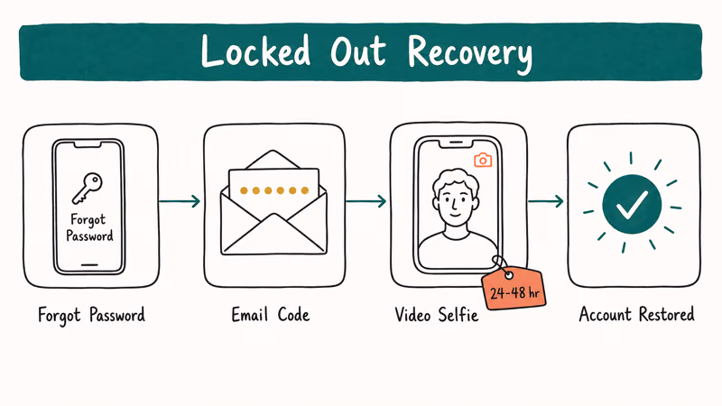 Hand-drawn flowchart from forgot password through email code and video selfie verification to account restored.