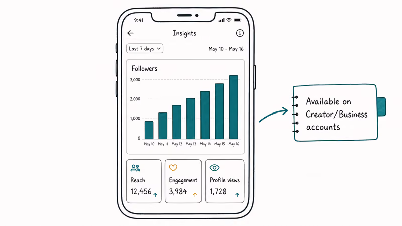 iPhone showing Instagram Insights screen with follower trend bar chart and three metric cards for own account growth