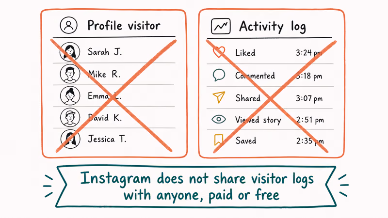 Two crossed coral cards showing profile visitor and spy log apps with banner explaining Instagram does not share