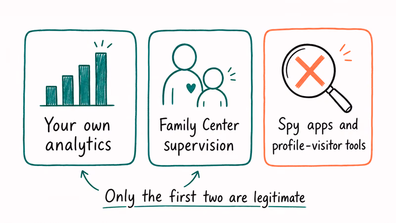 Three card reframing of Instagram tracker as own analytics or family center versus illegitimate spy apps tools