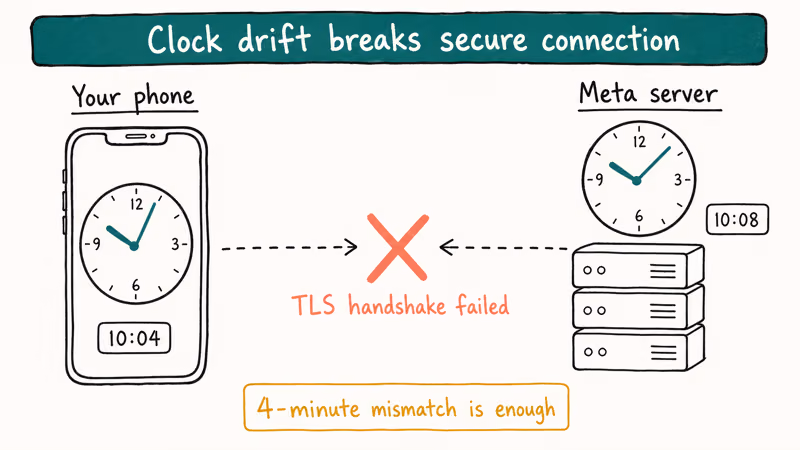 Comparison illustration of phone clock and Meta server clock mismatch breaking TLS handshake.