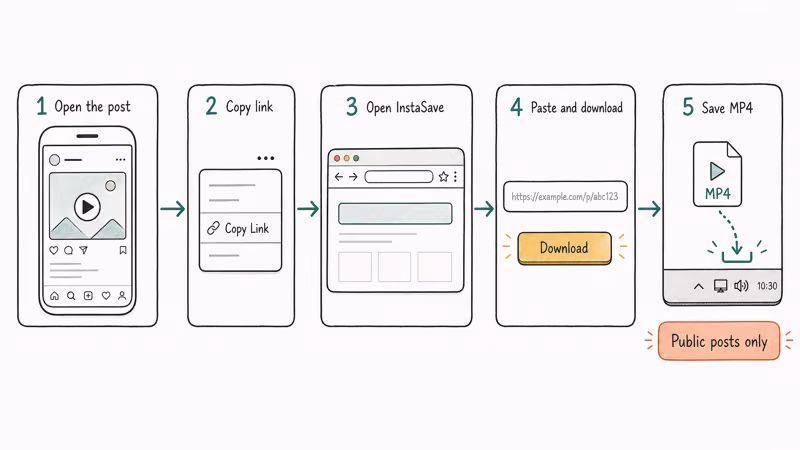 Five-step online Instagram URL paste flow downloads an MP4 in seconds
