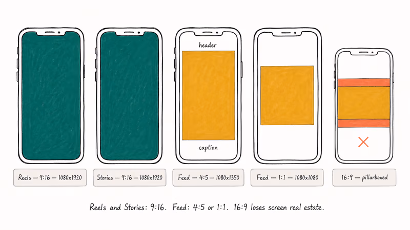 Phone mockups compare Reels Stories feed square and landscape video framings.
