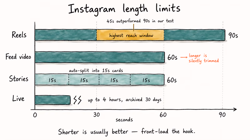 Timeline bars compare Reels feed Stories and Live video length limits.