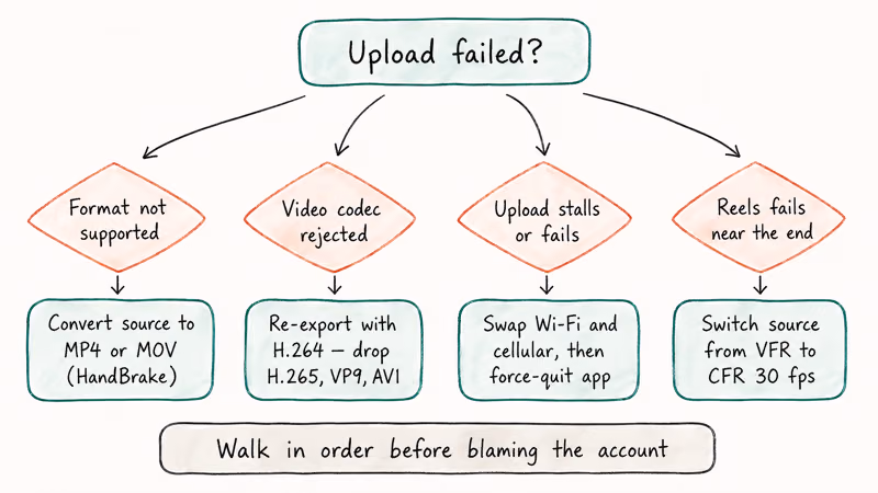 Upload error flow maps container codec network and frame rate fixes.