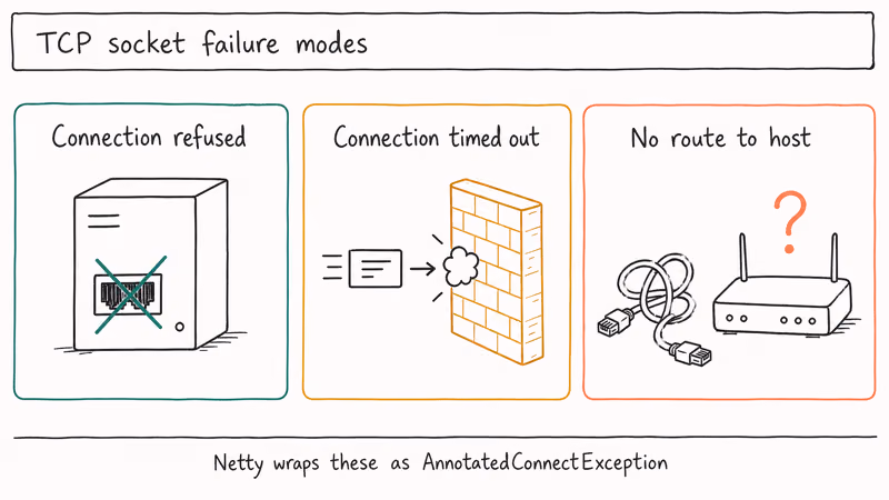Diagram of three TCP socket failure modes that produce the Minecraft AnnotatedConnectException with hand-drawn cards