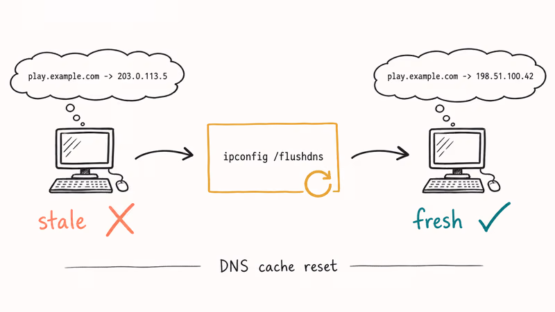 Hand-drawn flow showing stale DNS cache replaced by fresh lookup after running ipconfig flushdns command