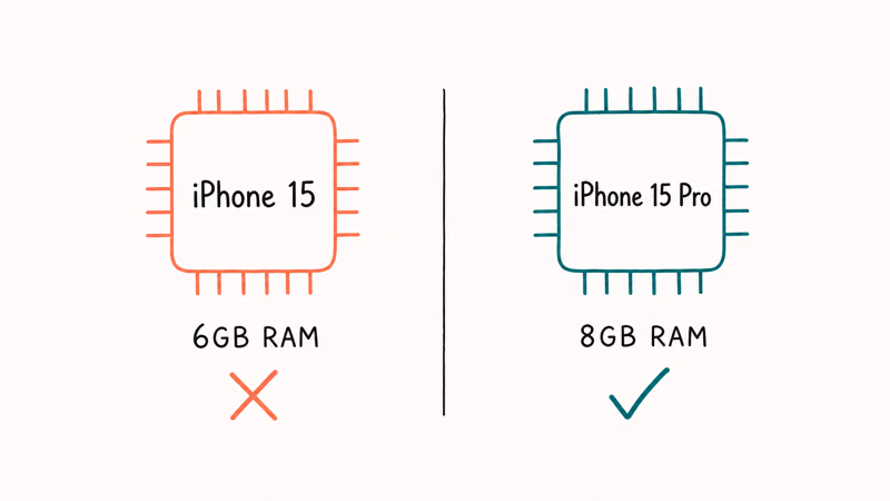 Comparison of two iPhone chip icons showing different RAM and processor capability