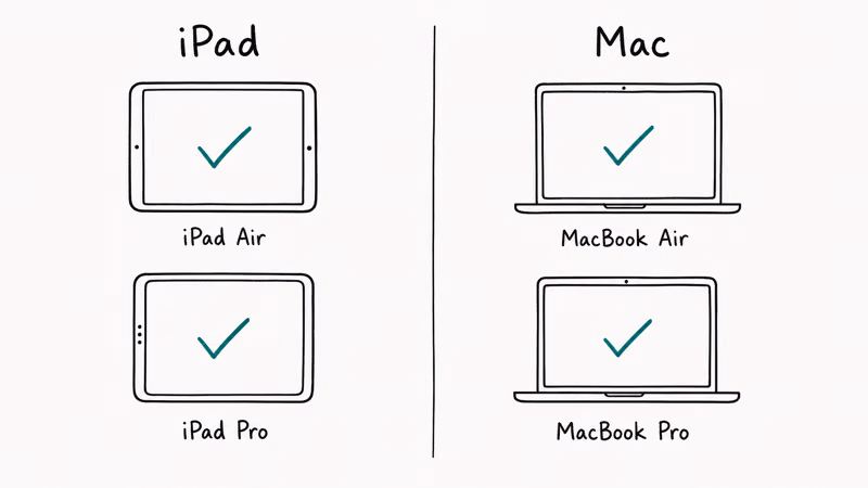 Two columns of iPad and Mac cards showing Apple Intelligence support status icons