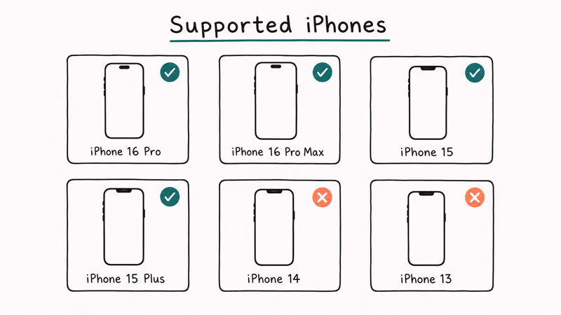 Grid of iPhone model cards with teal checkmarks on Apple Intelligence supported models