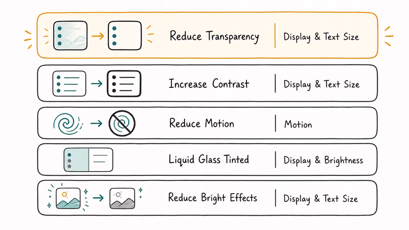 Infographic of the five iOS 26 settings that reduce the Liquid Glass effect