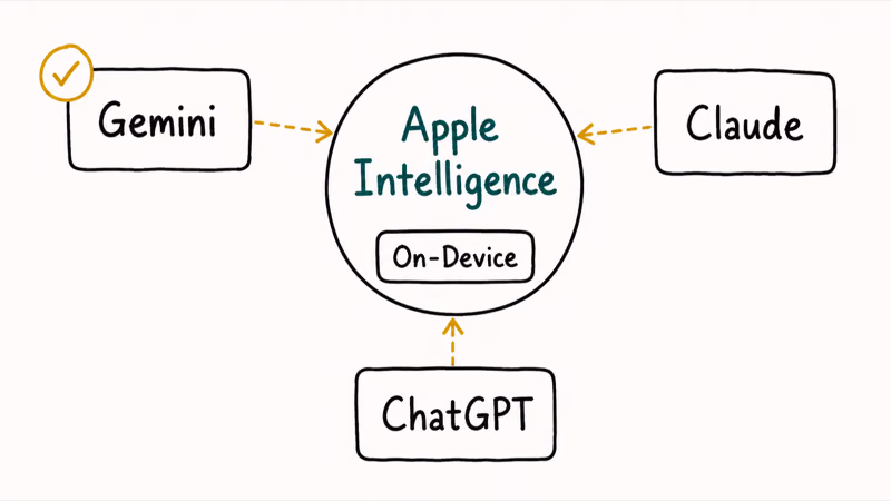 Apple Intelligence Extensions framework showing Gemini Claude and ChatGPT as selectable AI providers