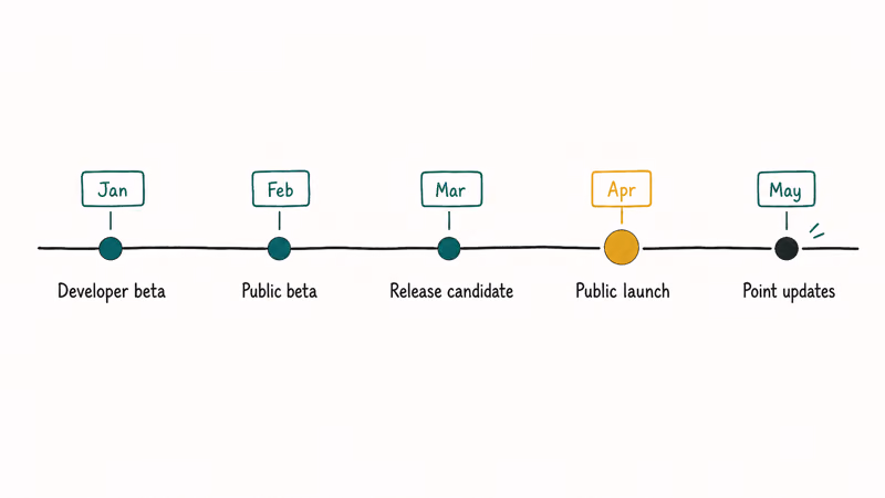 Horizontal timeline of iOS 27 beta milestones from developer beta to public launch