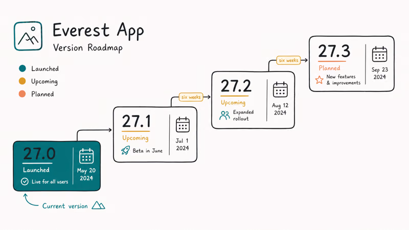 Staircase of iOS 27 point release versions spaced about six weeks apart
