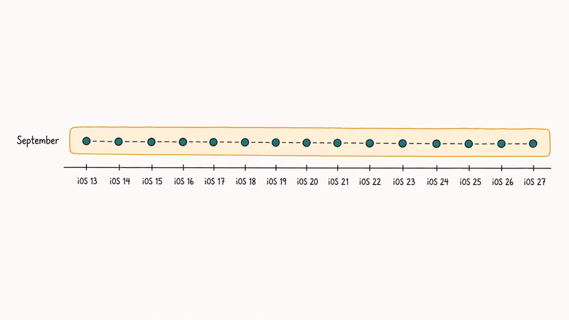 Chart showing Apple's consistent September iOS release pattern over fourteen years