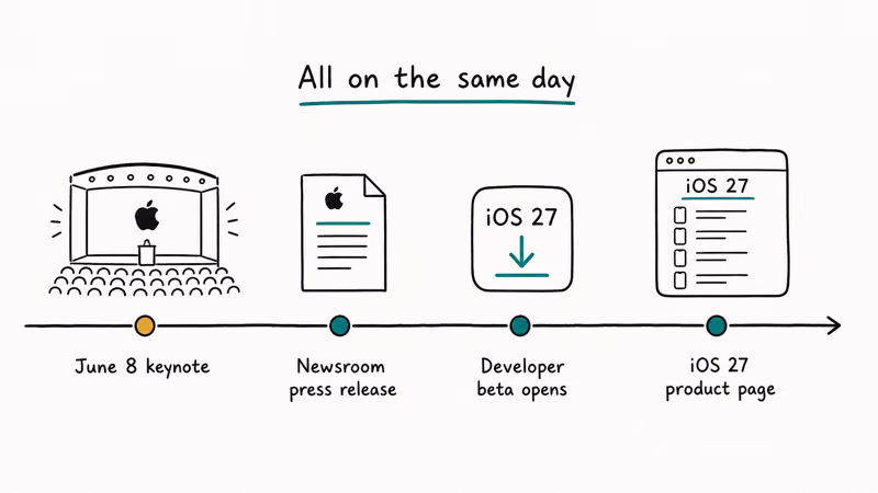 Timeline of how Apple confirms the iOS 27 compatibility list on June 8